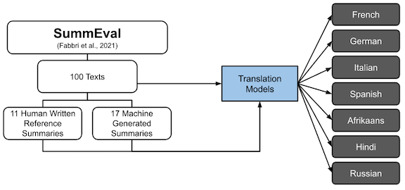 Translation of the SummEval Dataset