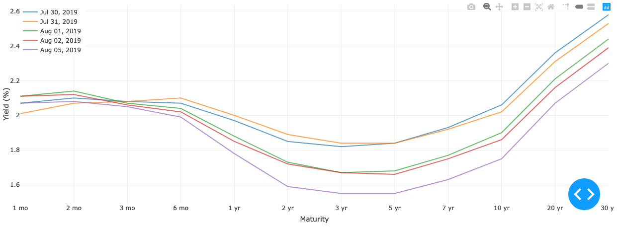 Yield Spreads