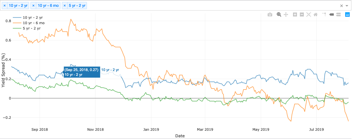 Yield Spreads